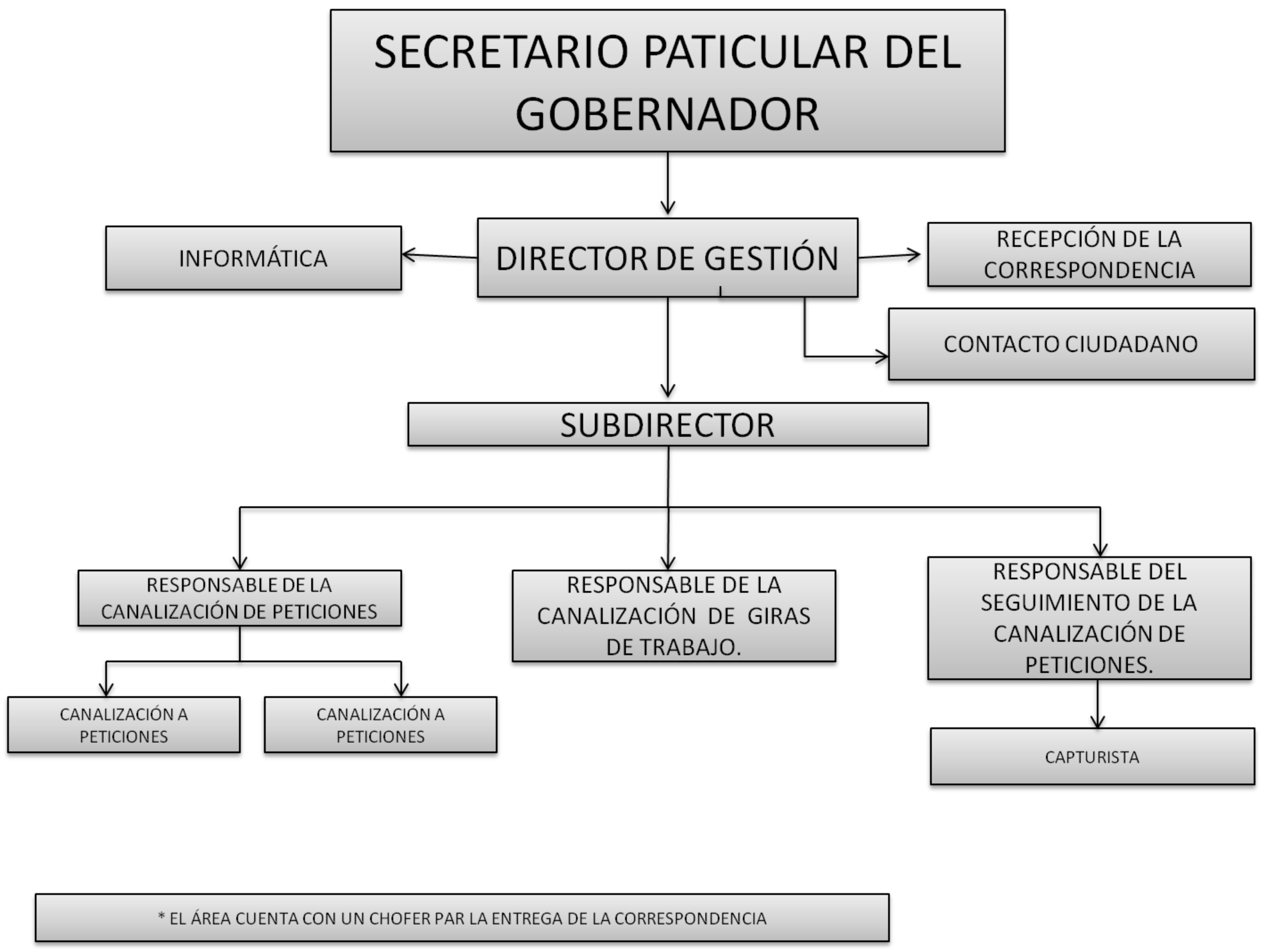 Jefatura de la Oficina de la Gobernadora Direccion de Atención a la Ciudadanía